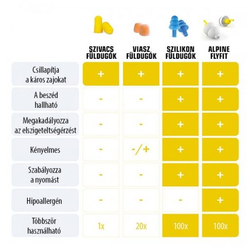 Alpine FlyFit füldugó